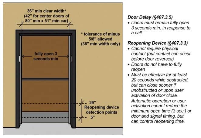 illustration of ADA compliant dimensions for elevator doors