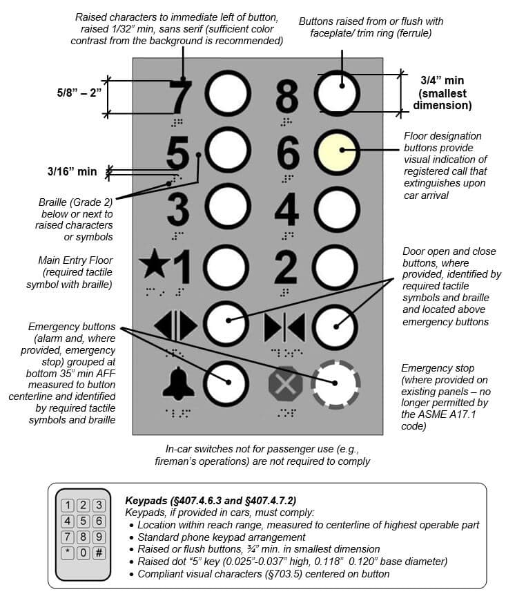 illustration of ADA compliances details for elevator button panels